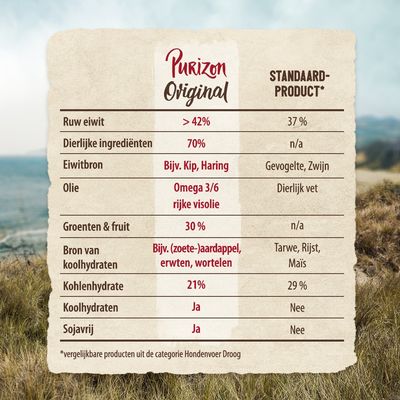 Vergelijkende tabel: Purizon Original bevat >42% ruw eiwit, 70% dierlijke ingrediënten, omega 3/6 visolie, 30% groenten & fruit, 21% koolhydraten, sojavrij. Standaardproduct lager.
