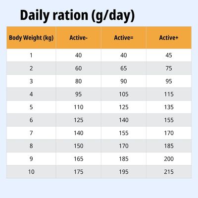 Tabella di alimentazione: razione giornaliera in grammi in base al peso corporeo (1–10 kg) e al livello di attività Active-, Active=, Active+.