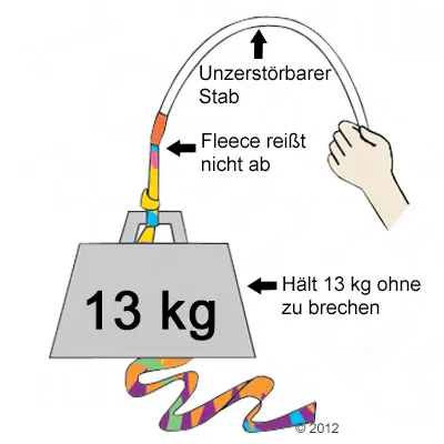 Diagramm zeigt unzerstörbaren Stab, Fleece reisst nicht ab und hält 13 kg ohne zu brechen.