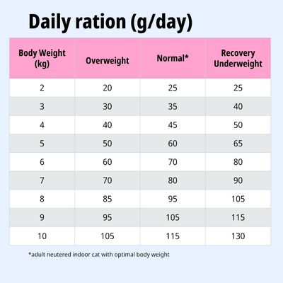 Tabella di alimentazione: razione giornaliera in grammi in base al peso corporeo per sovrappeso, peso normale e recupero/sottopeso da 2 a 10 kg.