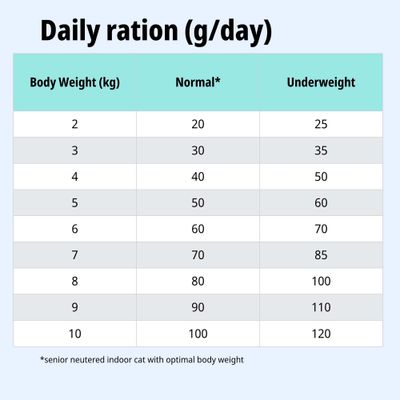 Tabla de alimentación: Ración diaria en gramos según el peso corporal (2–10 kg) para animales normales y con bajo peso. Nota: Normal = gato castrado de interior con peso óptimo.