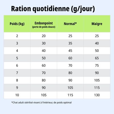 Tableau d'alimentation : ration quotidienne recommandée en grammes selon le poids (2, 10 kg) pour les animaux en surpoids, normaux et maigres. Valeurs de 20 à 130 g par jour.