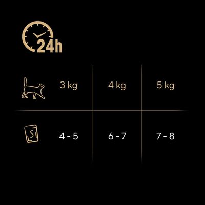 Razione consigliata per gatti: 3 kg di peso corporeo, 4-5 bustine; 4 kg, 6-7 bustine; 5 kg, 7-8 bustine. Razione giornaliera per 24 ore.