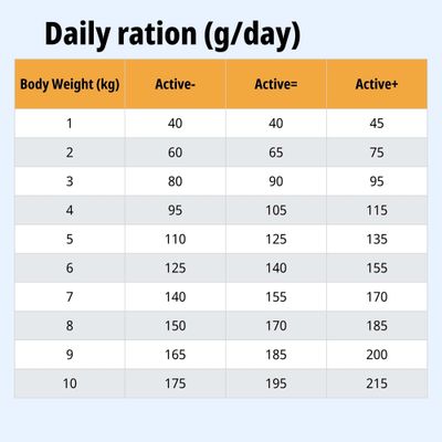 Tabla de alimentación: Ración diaria en gramos según el peso corporal (1–10 kg) y el nivel de actividad (Active-, Active=, Active+).
