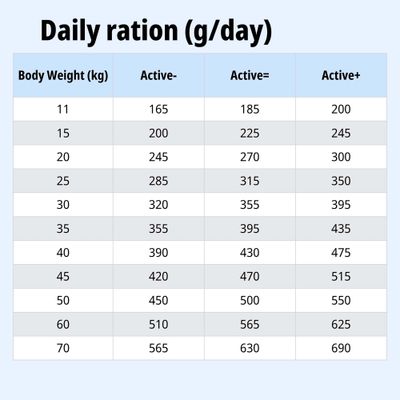 Tabla de alimentación: Ración diaria en gramos según el peso corporal (11-70 kg) y el nivel de actividad (Activo-, Activo=, Activo+). Ejemplo: 20 kg, Activo= corresponde a 270 g por día.