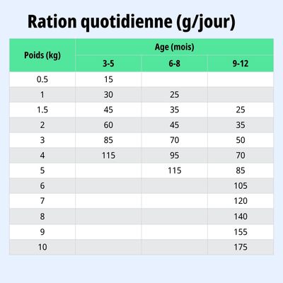 Tableau d’alimentation : ration journalière en grammes selon le poids (0,5–10 kg) et l’âge (3–5, 6–8, 9–12 mois) avec indications précises des quantités.