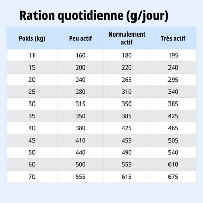 Tableau d’alimentation : ration journalière recommandée en grammes selon le poids (11, 70 kg) et le niveau d’activité : peu actif, normal ou très actif.