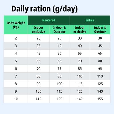 Tabla de alimentación: Ración diaria en gramos según el peso corporal, castrado o no, para gatos de interior exclusivamente y para gatos de interior y exterior, de 2 a 10 kg.