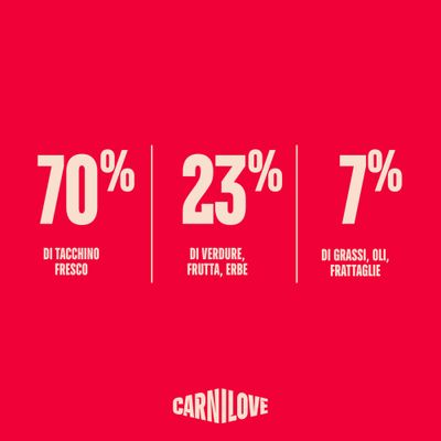 Carnilove: 70% tacchino fresco, 23% verdura, frutta, erbe aromatiche, 7% grassi, oli, frattaglie.