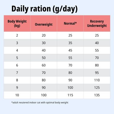 Tabella di alimentazione: razione giornaliera in grammi in base al peso corporeo per sovrappeso, peso normale e recupero/sottopeso. Valori da 2 a 10 kg, con quantità specifiche per ciascuna categoria.