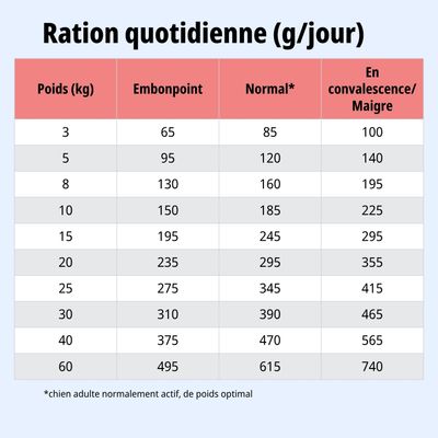 Tableau d'alimentation : ration journalière recommandée en grammes selon le poids (3–60 kg) pour surpoids, poids normal et convalescence. Remarque : normal = chien adulte, actif.