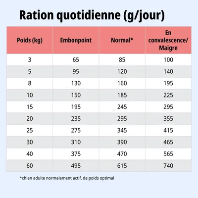 Tableau d'alimentation : ration journalière recommandée en grammes selon le poids (3–60 kg) pour surpoids, poids normal et convalescence. Remarque : normal = chien adulte, actif.