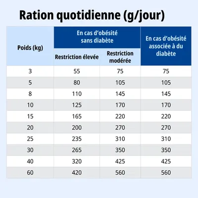 Tableau d'alimentation : ration journalière en grammes selon le poids et en cas d'obésité sans ou avec diabète, valeurs de 55 g à 560 g pour un poids corporel de 3, à 60 kg.