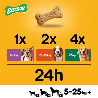 Biscrok ruokintasuositus: 1x koirille 5–9 kg, 2x koirille 10–24 kg, 4x koirille yli 25 kg per 24 h. Koot S, M, L koirille 5–25 kg.