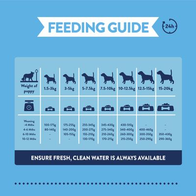 Feeding chart for puppies by weight and age in months, quantities in grams. Note: Fresh, clean water should always be available.