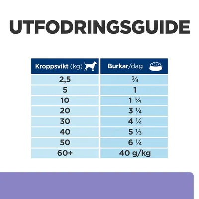 Utfodringsguide för hund: kroppsvikt 2,5–60+ kg, rekommenderat antal burkar per dag från ¾ till 6 ¼, för 60+ kg anges 40 g/kg.