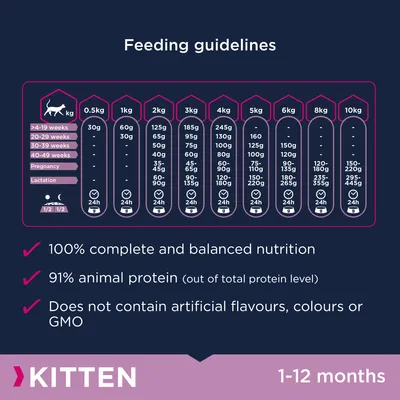 Feeding guidelines for kittens aged 1-12 months by weight and age, 100% complete nutrition, 91% animal protein, no artificial flavours, colours or GMO.