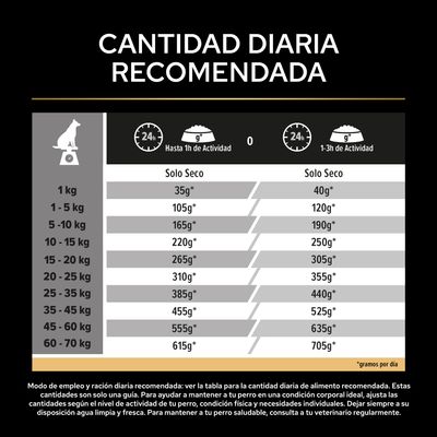 Tabla de alimentación para perros: cantidad diaria recomendada de pienso según el peso y la actividad, por ejemplo, perro de 1 kg, 35–40 g; perro de 60–70 kg, 615–705 g al día.