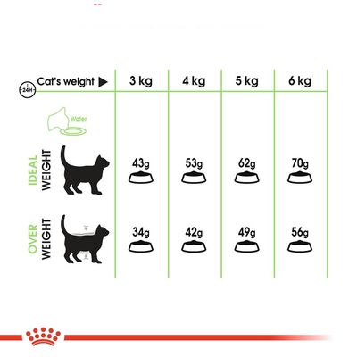 Fodringsvejledning for kat: ved idealvægt 3–6 kg gives 43–70 g dagligt, ved overvægt 34–56 g. Viser skema med vægt og fodermængde i gram.