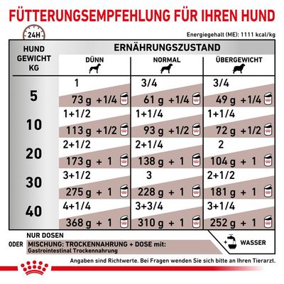 Таблица кормления собак по весу и состоянию: 5–40 кг, нормы для худых, нормальных и с избыточным весом; указаны граммы и количество банок. Энергетическая ценность: 1111 ккал/кг.