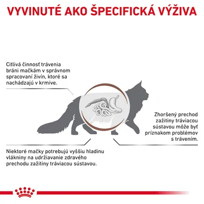 Vyvinuté ako špecifická výživa. Citlivá činnosť trávenia, zhoršený prechod zažitiny a potreba vyššej hladiny vlákniny u mačiek podľa textu na obrázku.