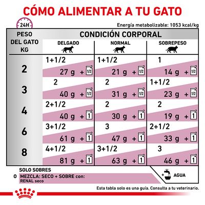 Tabla de alimentación para gatos según peso (2–8 kg) y condición corporal: delgado, normal o sobrepeso. Incluye cantidades diarias en gramos y sobres. Energía metabolizable: 1053 kcal/kg.
