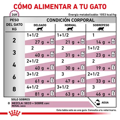 Tabla de alimentación para gatos según peso (2–8 kg) y condición corporal: delgado, normal o sobrepeso. Incluye cantidades diarias en gramos y sobres. Energía metabolizable: 1053 kcal/kg.