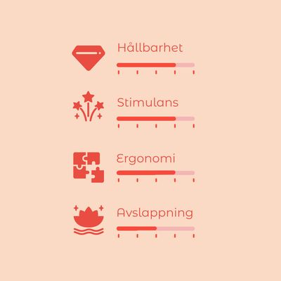 Bedömningsskala med fyra kriterier: Hållbarhet, Stimulans, Ergonomi och Avslappning. Varje kriterium visas med en stapel och ikon.