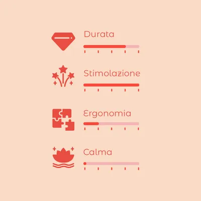 Scala di valutazione con 4 criteri: Durata, Stimolazione, Ergonomia, Calma. Ogni criterio ha una barra graduata senza valori numerici.