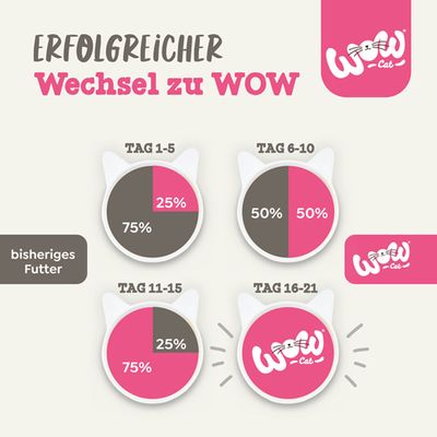 Erfolgreicher Wechsel zu WOW. Übergangsplan: Tag 1-5 25% WOW, 75% bisheriges Futter; Tag 6-10 50% WOW, 50% bisheriges Futter; Tag 11-15 75% WOW, 25% bisheriges Futter; Tag 16-21 100% WOW.