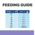 Etetési útmutató kutyáknak: 2,5 kg – ¾ konzerv, 5 kg – 1, 10 kg – 1¾, 20 kg – 3¼, 30 kg – 4¼, 40 kg – 5⅓, 50 kg – 6¼, 60+ kg – 40 g/kg naponta.