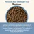 Applaws Conseil d’alimentation : Transition vers les croquettes Applaws sur au moins 10 jours, remplacer progressivement, ajouter seulement quelques croquettes le premier jour.