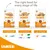 Three IAMS dry food packs for different life stages: 1-12 months, 1-6 years, and 7+ years. Each shows fresh chicken and icons for suitable protein sources by age group.