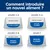 Guide visuel : comment introduire un nouvel aliment. Jours 1–2, 3–4, 5–6 : mélange ancien et nouvel aliment. Jour 7 : uniquement nouvel aliment dans la gamelle.