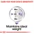 Care for your dog's sensitivity. Maintains ideal weight. Gauge showing min and max kilograms.