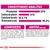 Constituenți analitici: proteină 33 %, grăsimi 16 %, celuloză brută 3,1 %, SNE 35,2 %. Compoziție: porumb, proteine de carne de pasăre deshidratate, orez, izolat de proteine vegetale etc. Aditivi nutriționali și tehnologici listați.