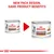 Text: NEW PACK DESIGN, SAME PRODUCT BENEFITS. Two Royal Canin Gastrointestinal Low Fat cans shown with new and old packaging side by side, red arrow between them. Text: NEW PACK DESIGN, SAME PRODUCT BENEFITS. Two Royal Canin Gastrointestinal Low Fat cans shown with new and old packaging side by side, red arrow between them.