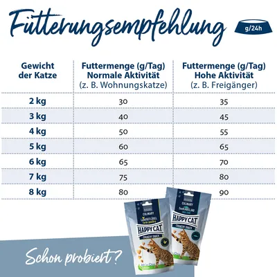 Fütterungsempfehlung für Katzen: Gewicht 2-8kg, Futtermenge bei normaler Aktivität 30-80g/Tag, bei hoher Aktivität 35-90g/Tag. Happy Cat Crunchy Snack Verpackungen abgebildet.