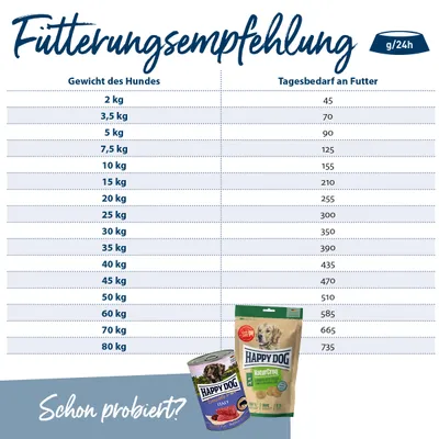 Fütterungsempfehlung für Hunde: Gewicht des Hundes in kg und Tagesbedarf an Futter in g/24h. Beispiel: 10 kg - 155 g, 20 kg - 255 g. Produkte: Happy Dog Dose und Trockenfutterbeutel.