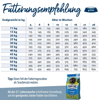 Fütterungsempfehlung für Hunde nach Endgewicht und Alter in Wochen. Tipp: Teil der Tagesration als Snack nutzen. Ab 27. Woche Umstellung auf Junior Futter empfohlen.