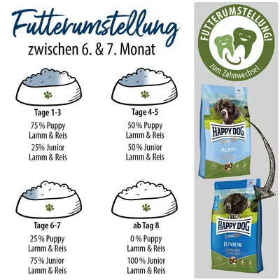 Futterumstellung zwischen 6. und 7. Monat: Tage 1-3 75% Puppy, 25% Junior; Tage 4-5 50% Puppy, 50% Junior; Tage 6-7 25% Puppy, 75% Junior; ab Tag 8 0% Puppy, 100% Junior. Happy Dog Produkte.
