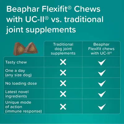 Comparison chart showing Beaphar Flexifit chews with UC-II offer tasty chew, one a day, no loading dose, novel ingredients, and unique immune response mode unlike traditional supplements.