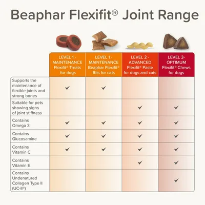 Comparison chart of Beaphar Flexifit joint products showing levels, pet suitability, and ingredients including Omega 3, Glucosamine, Vitamin C, Vitamin E, and Undenatured Collagen Type II.