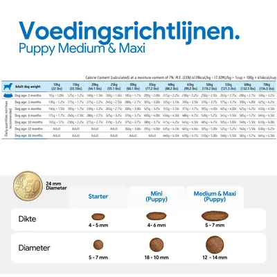 Voedingsschema voor puppy's van middelgrote en grote rassen naar gewicht en leeftijd, vergelijking van de brokvormen: Starter, Mini (Puppy), Medium & Maxi (Puppy) met diameter- en dikteaanduidingen. Voedingsschema voor puppy's van middelgrote en grote rassen naar gewicht en leeftijd, vergelijking van de brokvormen: Starter, Mini (Puppy), Medium & Maxi (Puppy) met diameter- en dikteaanduidingen.