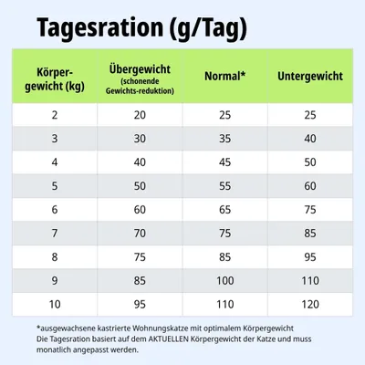 Tagesrationstabelle für Katzen: Futtermenge in Gramm pro Tag nach Körpergewicht, Übergewicht, Normalgewicht und Untergewicht. Anpassung monatlich empfohlen. Tagesrationstabelle für Katzen: Futtermenge in Gramm pro Tag nach Körpergewicht, Übergewicht, Normalgewicht und Untergewicht. Anpassung monatlich empfohlen.