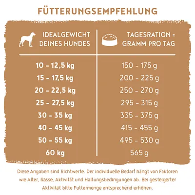 Fütterungsempfehlung: Für 10-12,5 kg 150-175 g, 15-17,5 kg 200-225 g, 20-22,5 kg 250-270 g, bis 60 kg 565 g Futter pro Tag. Angaben sind Richtwerte. Fütterungsempfehlung: Für 10-12,5 kg 150-175 g, 15-17,5 kg 200-225 g, 20-22,5 kg 250-270 g, bis 60 kg 565 g Futter pro Tag. Angaben sind Richtwerte.