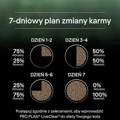7-dniowy plan zmiany karmy: dni 1–2 75% aktualny, 25% nowość; dni 3–4 po 50%; dni 5–6 25% aktualny, 75% nowość; dzień 7 100% nowość. Dotyczy PRO PLAN LiveClear dla kota.
