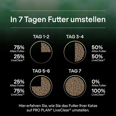 Anleitung zur Futterumstellung in 7 Tagen: Tag 1-2 75% altes Futter, 25% LiveClear; Tag 3-4 50%/50%; Tag 5-6 25%/75%; Tag 7 0% altes Futter, 100% LiveClear. PRO PLAN LiveClear.