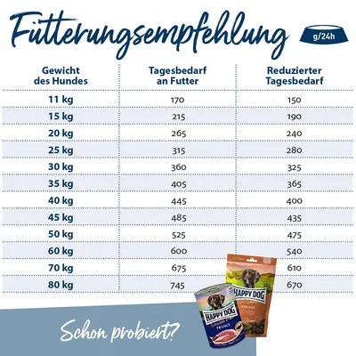 Fütterungsempfehlung für Hunde nach Gewicht in g/24h. Beispiel: 20 kg Hund, Tagesbedarf 265 g, reduzierter Bedarf 240 g. Happy Dog Produkte abgebildet.
