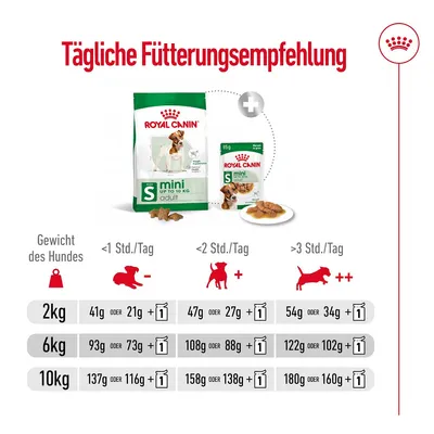 Tägliche Fütterungsempfehlung für Royal Canin Mini Adult: Gewicht des Hundes (2kg, 6kg, 10kg) mit Grammangaben je nach Aktivitätslevel (<1 Std., 2 Std., >3 Std.) und Portionsgröße.